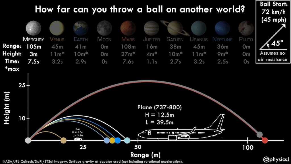 A Brilliant Animation Showing How Far a Thrown Ball Would Travel on Ot